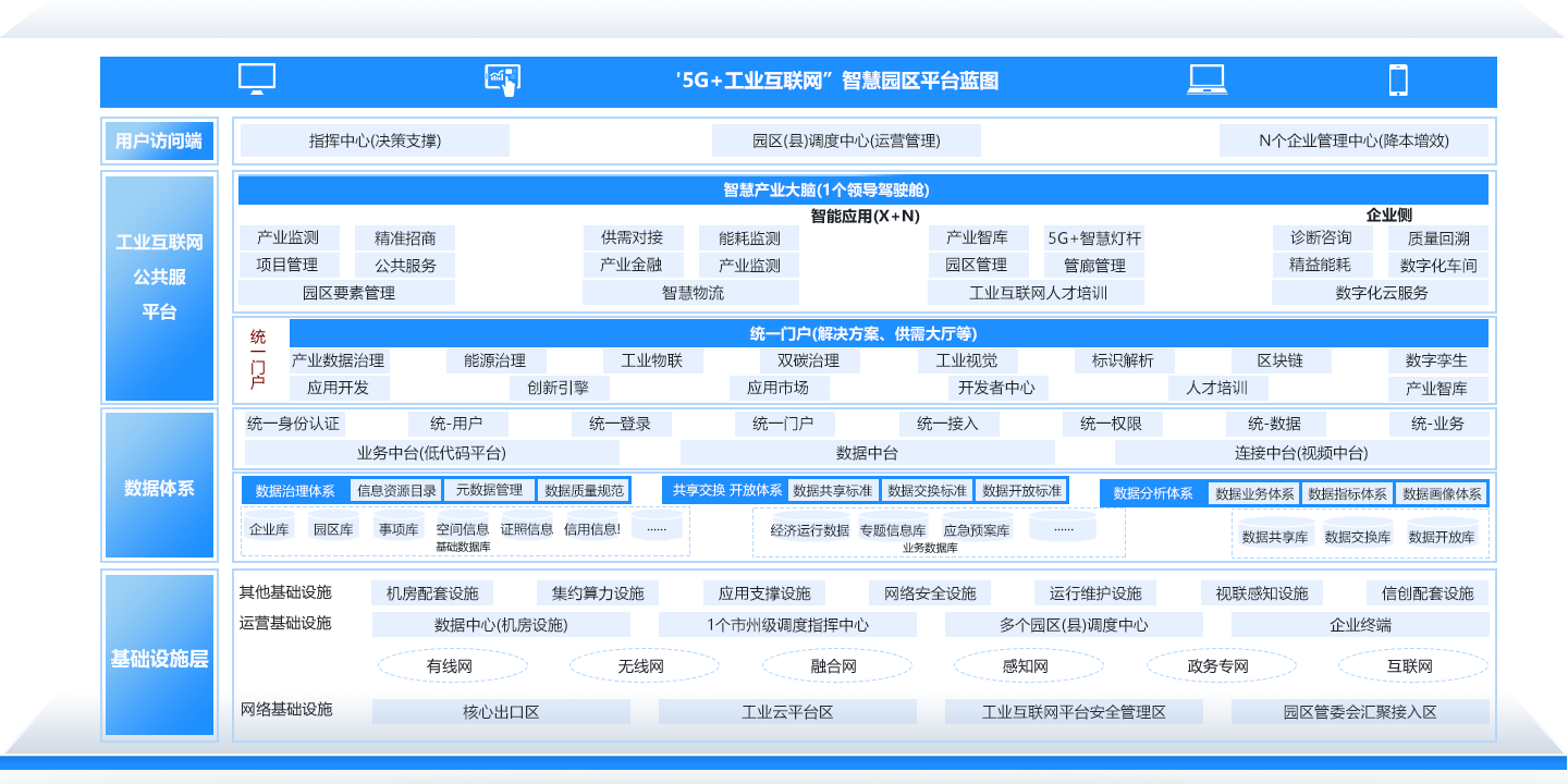 “5G+工业互联网”智慧园区解决方案